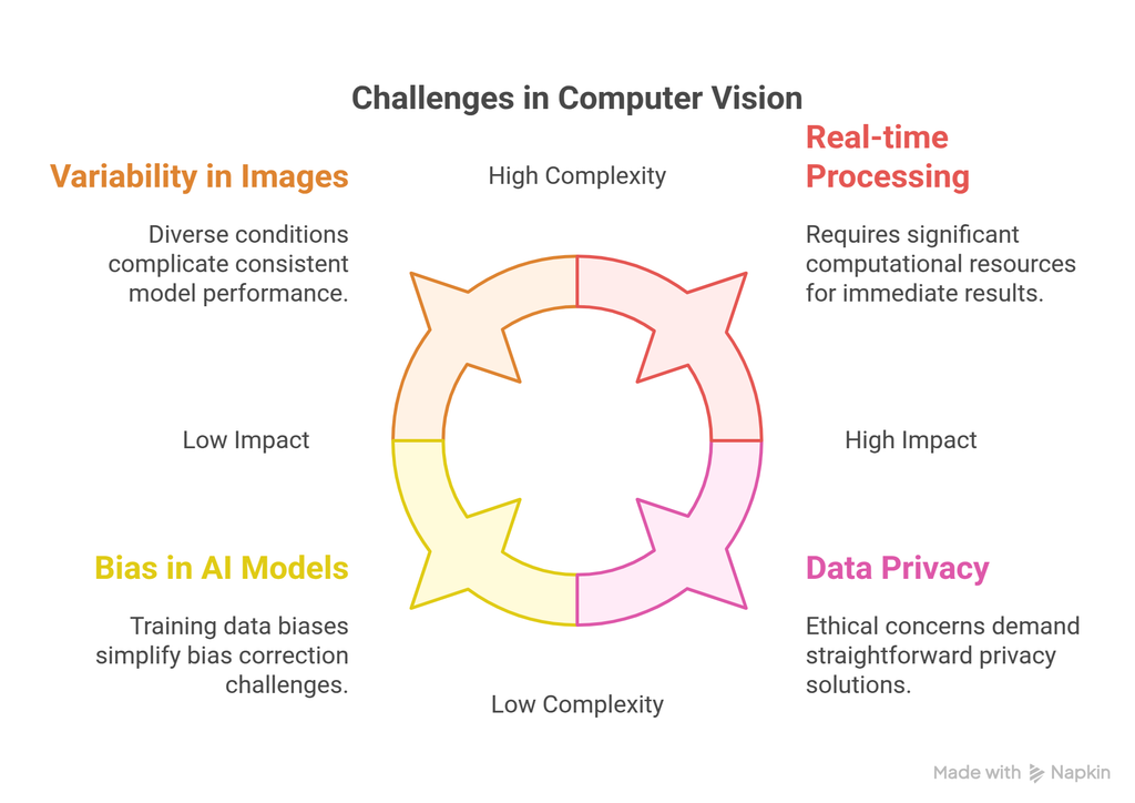 challenges in computer vision